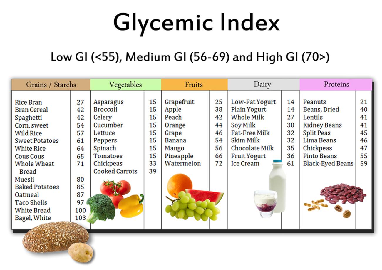 The Glycemic Can Help You Lose Weight